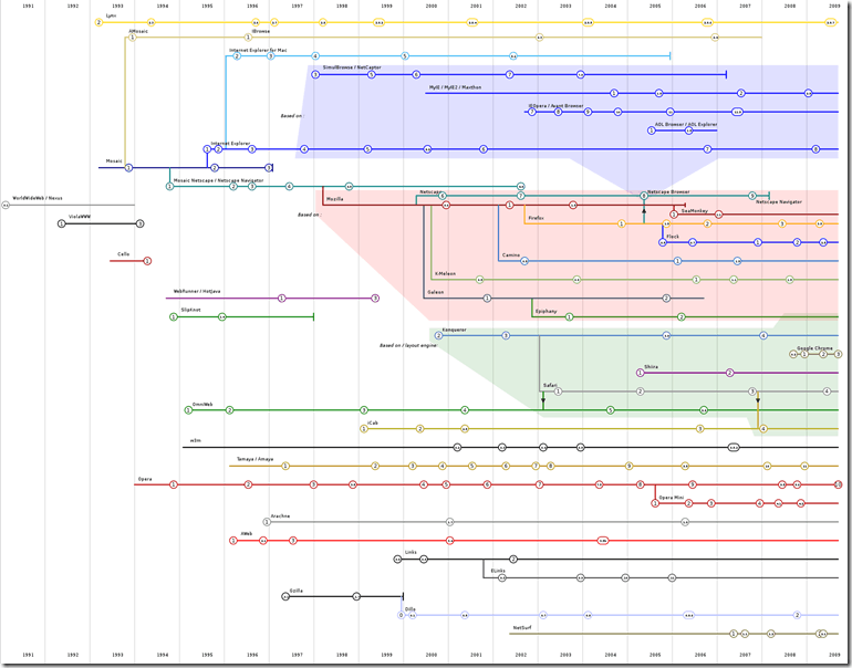1780pxTimeline of web browsers.svg thumb - L'evoluzione dei browser