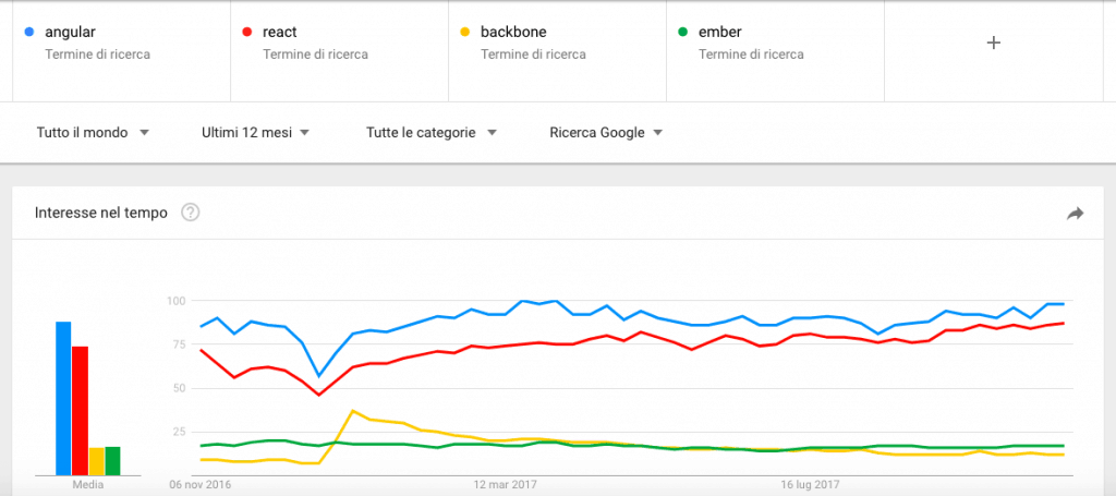 Schermata 2017 11 03 alle 23.15.33 1024x455 - Come scegliere il giusto framework javascript MVC?