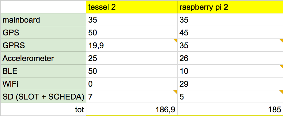 Schermata 2015 08 25 alle 14.42.39 - Tessel 2 e Raspberry pi 2 - micro device per IoT a confronto