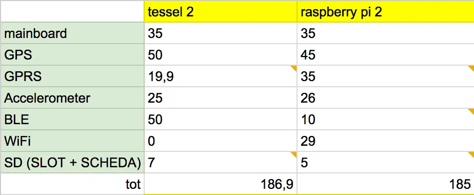 Schermata 2015 08 25 alle 14.42.39 - Tessel 2 e Raspberry pi 2 - micro device per IoT a confronto
