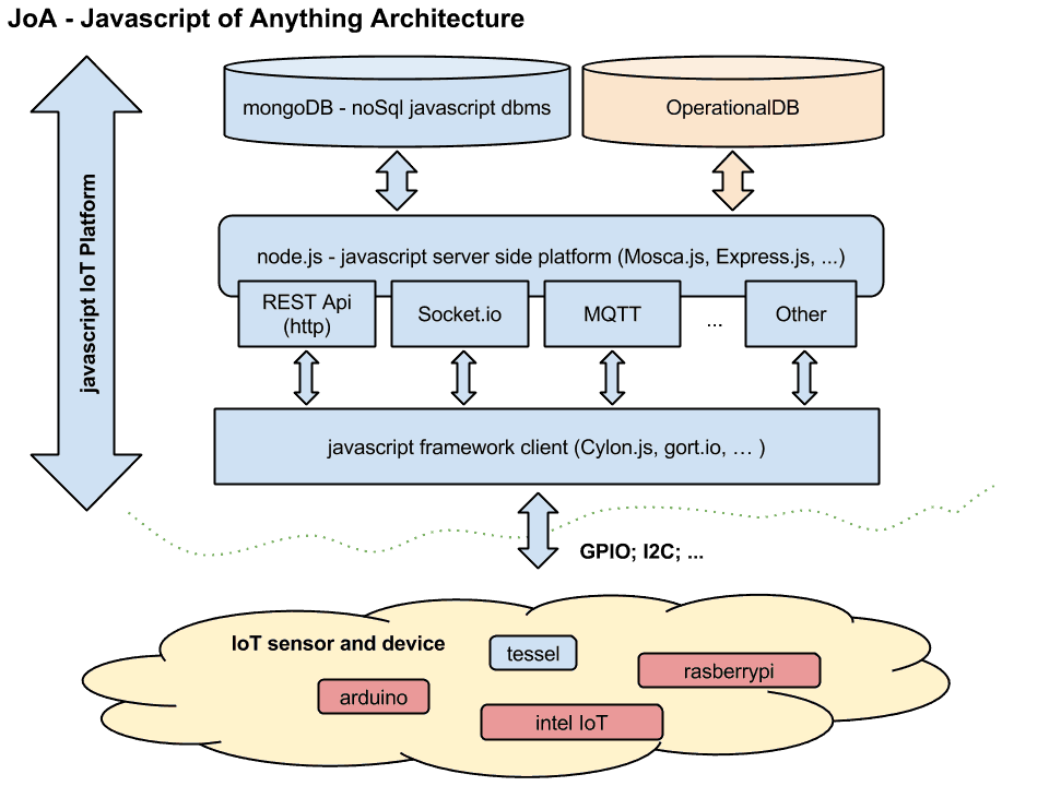 IoT Architettura - IoT e Javascript: come creare una piattaforma di “Javascript of Anything”