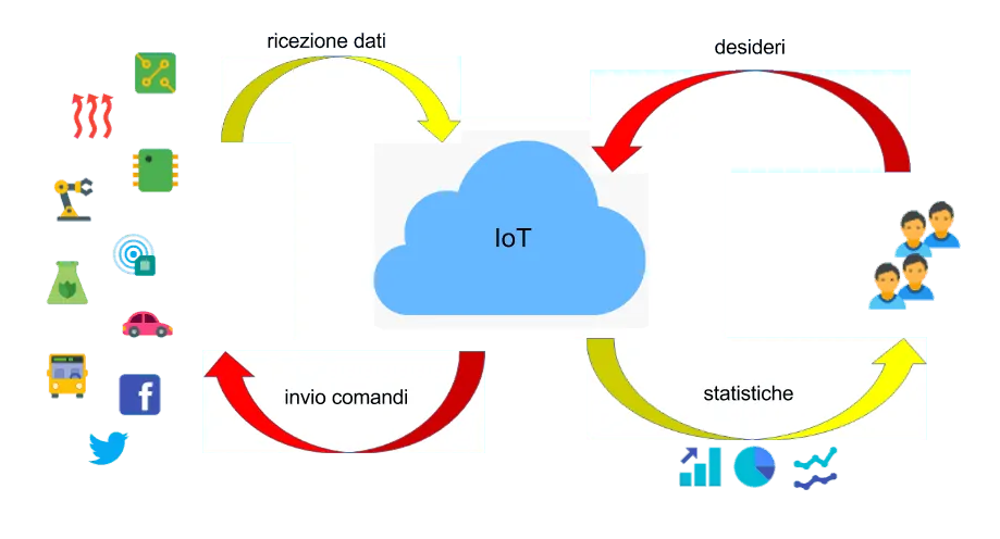 JoA Generics1 - IoT e Javascript: come creare una piattaforma di “Javascript of Anything”