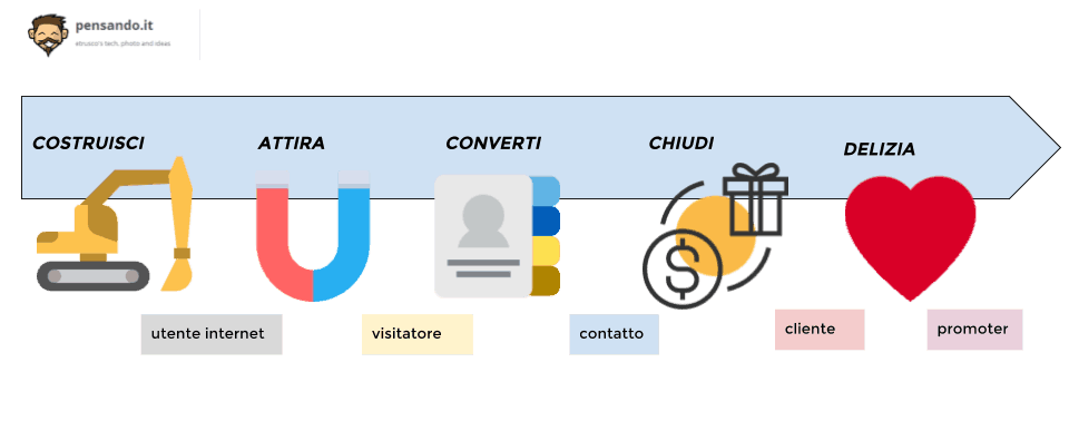 L' inbound marketing spiegato a mio zio (imprenditore) inbound marketing 1 - L' inbound marketing spiegato a mio zio (imprenditore)