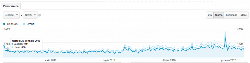 accessi pensando analytics 1024x259 - velocizzare wordpress : wprocket cloudflare studiopress siteground