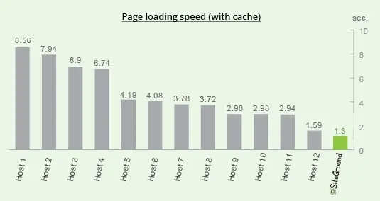 general loading speed with cache - velocizzare wordpress : wprocket cloudflare studiopress siteground