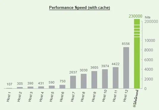 general performance speed cache - velocizzare wordpress : wprocket cloudflare studiopress siteground