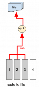 10 eip 1 to file 135x300 - Come implementare un (semplice) sistema IoT con redhat jboss fuse, node.js e mongodb