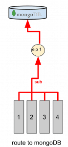 9 eip 1 to mongodb 139x300 - Come implementare un (semplice) sistema IoT con redhat jboss fuse, node.js e mongodb