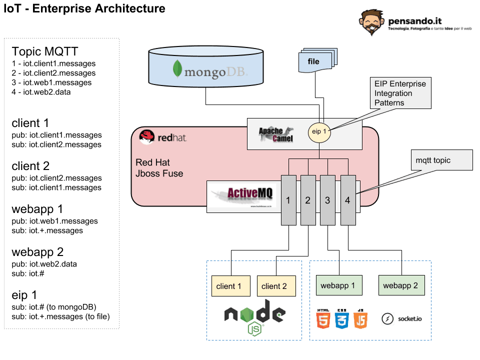 IoT enterpise IoT Arch  - Come implementare un (semplice) sistema IoT con redhat jboss fuse, node.js e mongodb