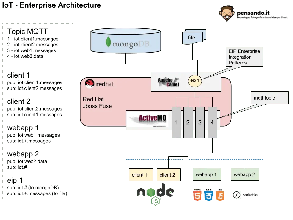 IoT enterpise IoT Arch  - Come implementare un (semplice) sistema IoT con redhat jboss fuse, node.js e mongodb