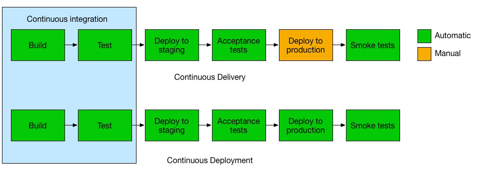 CI CD - Deployare un'app node.js su Heroku in Continuous Integration con gitHub