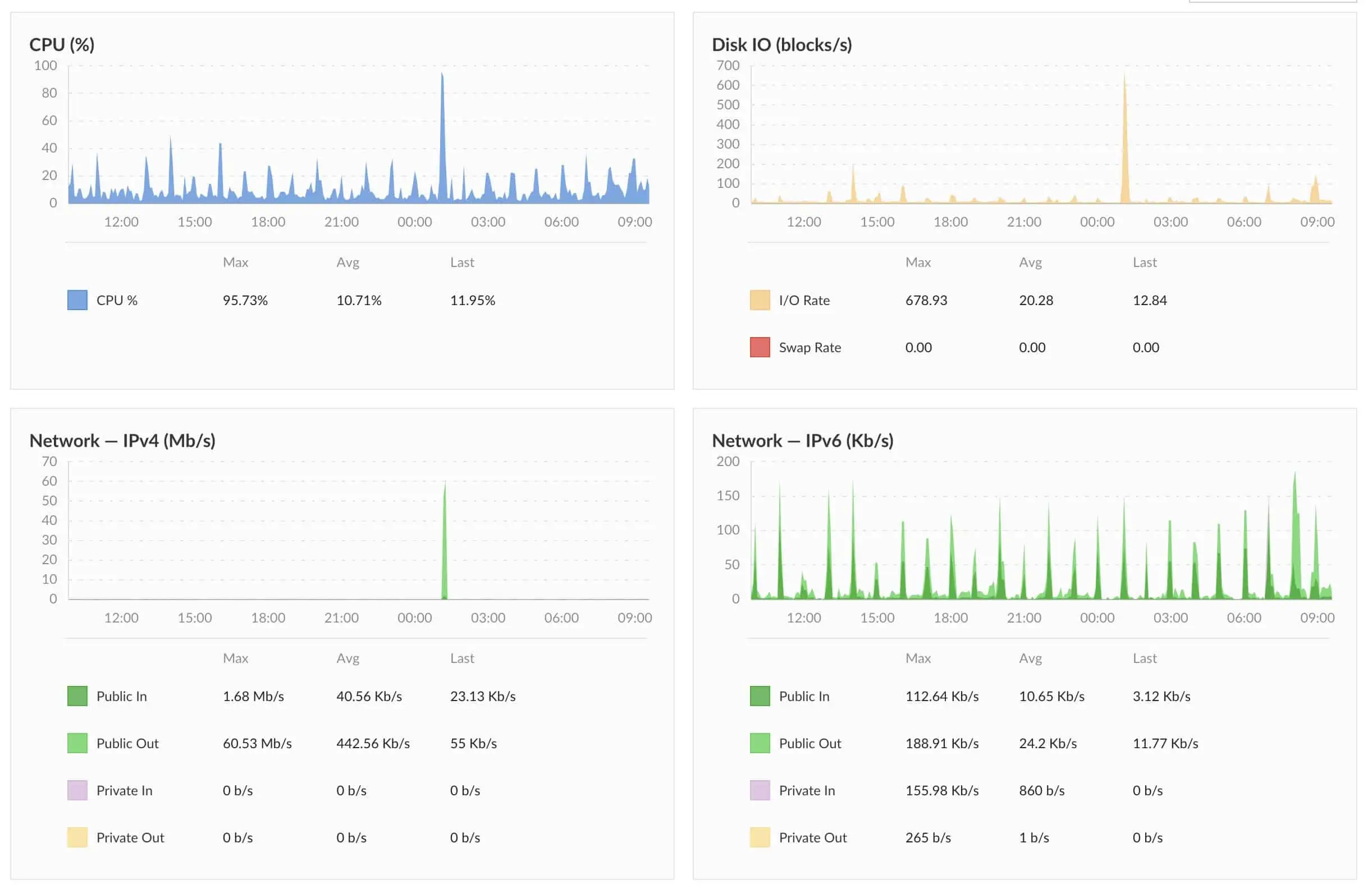 linode 11 - Linode: Come creare un SSD Cloud Server Linux