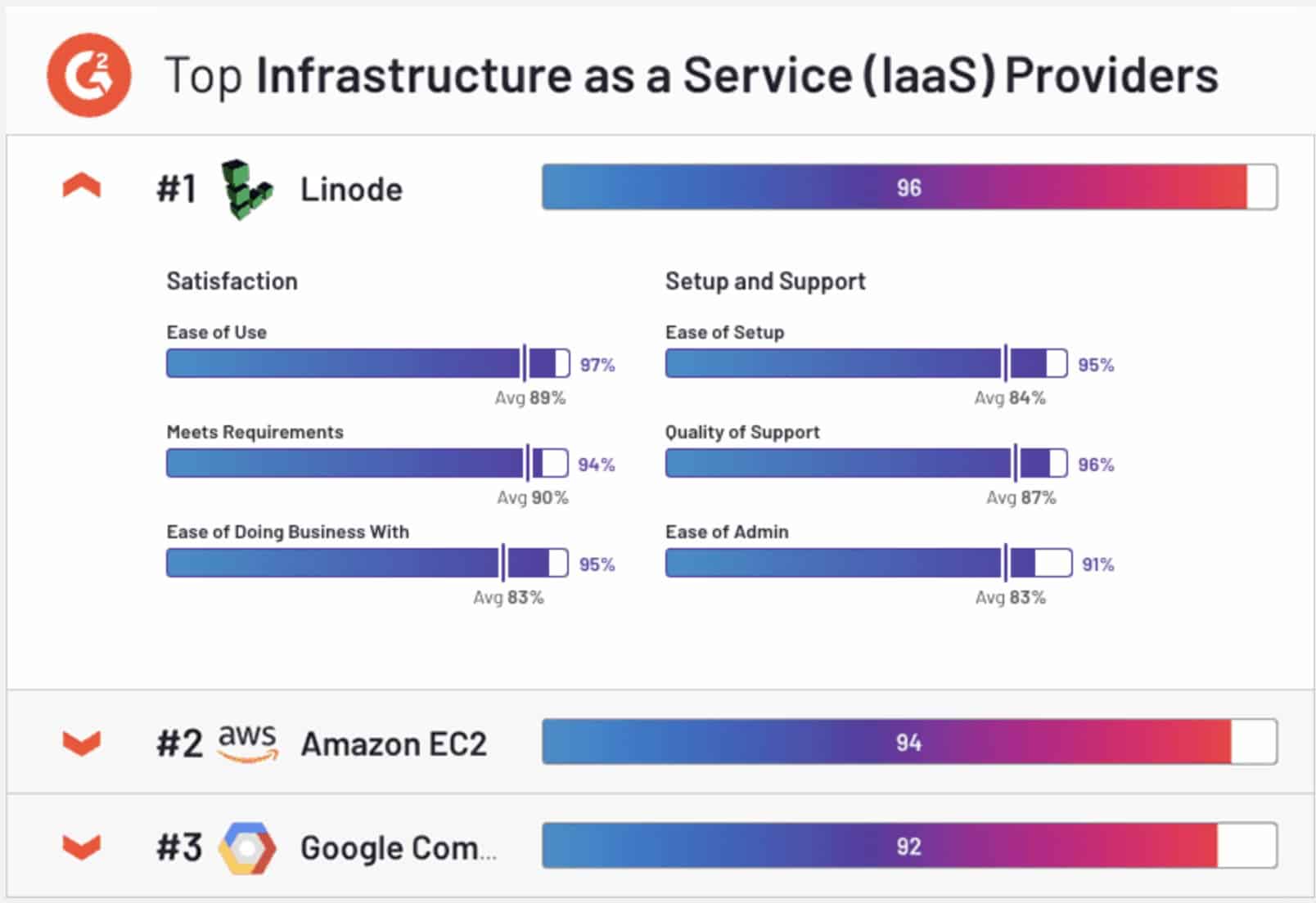 linode - Linode: Come creare un SSD Cloud Server Linux