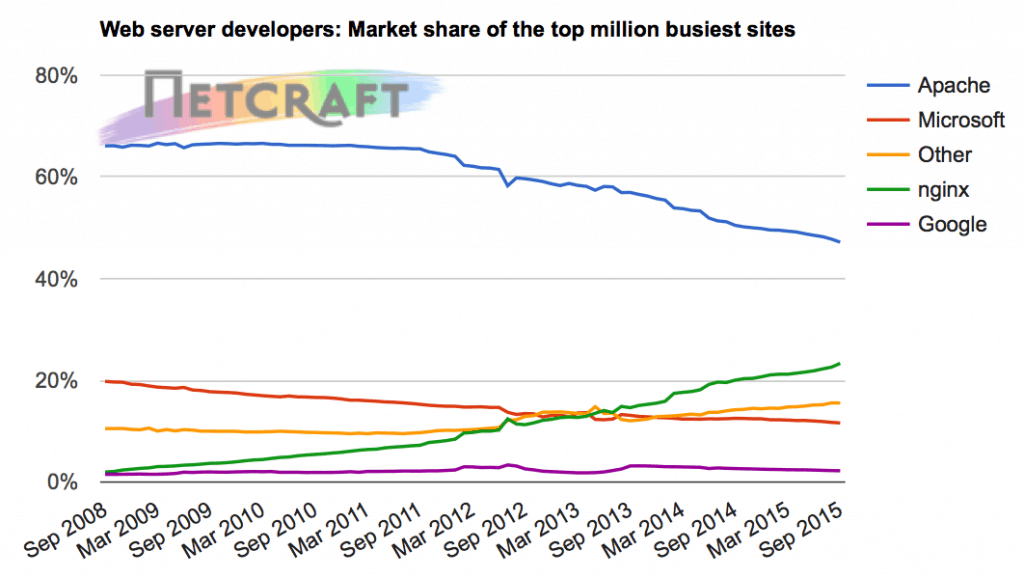 Come installare lo stack LEMP su VPS (Linux NGINX MySQL php) apache vs nginx sept 2015 1024x578 - Come installare lo stack LEMP su VPS (Linux NGINX MySQL php)