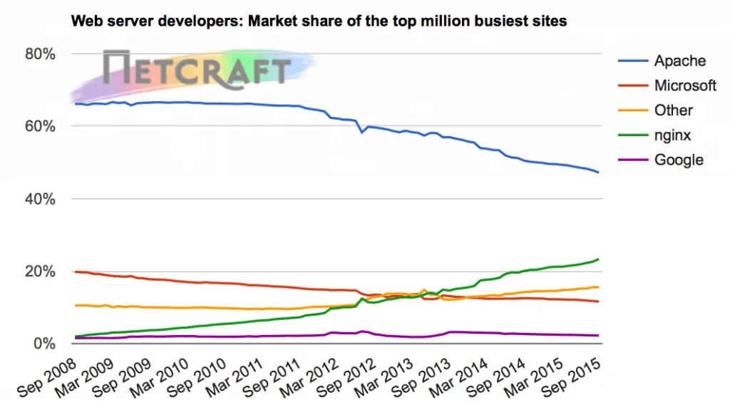 apache vs nginx sept 2015 1024x578 - Come installare lo stack LEMP su VPS (Linux NGINX MySQL php)