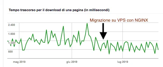 migrazione vps nginx tempi downloag google - Come installare lo stack LEMP su VPS (Linux NGINX MySQL php)