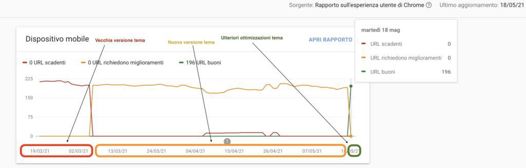 neve performance google 1024x327 - Tema Neve Wordpress: nuovo look con focus su velocità e performance
