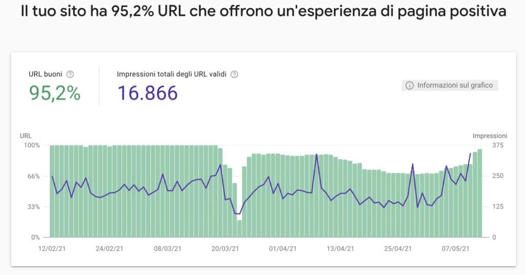 segnali web essenziali google grafico 1024x536 - Tema Neve Wordpress: nuovo look con focus su velocità e performance