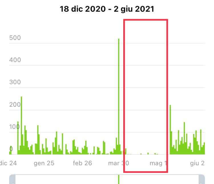 ricerca organica canale telegram 1 - Come migliorare la ricerca organica di un canale telegram