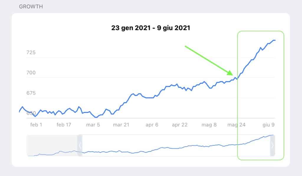 ricerca organica canale telegram 5 1024x598 - Come migliorare la ricerca organica di un canale telegram