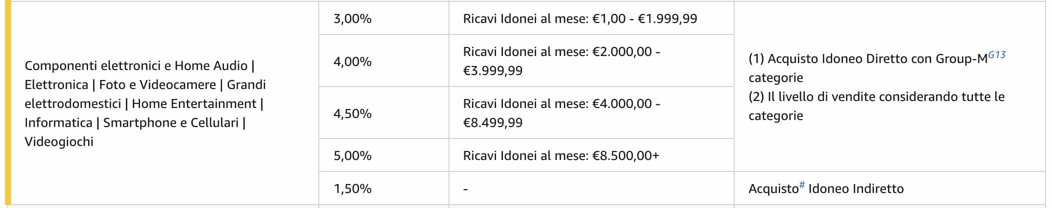 Affiliazione Amazon: Rimodulazione delle Commissioni Pubblicitarie Affiliazione Amazon Rimodulazione Commissioni 2 - Affiliazione Amazon: Rimodulazione delle Commissioni Pubblicitarie