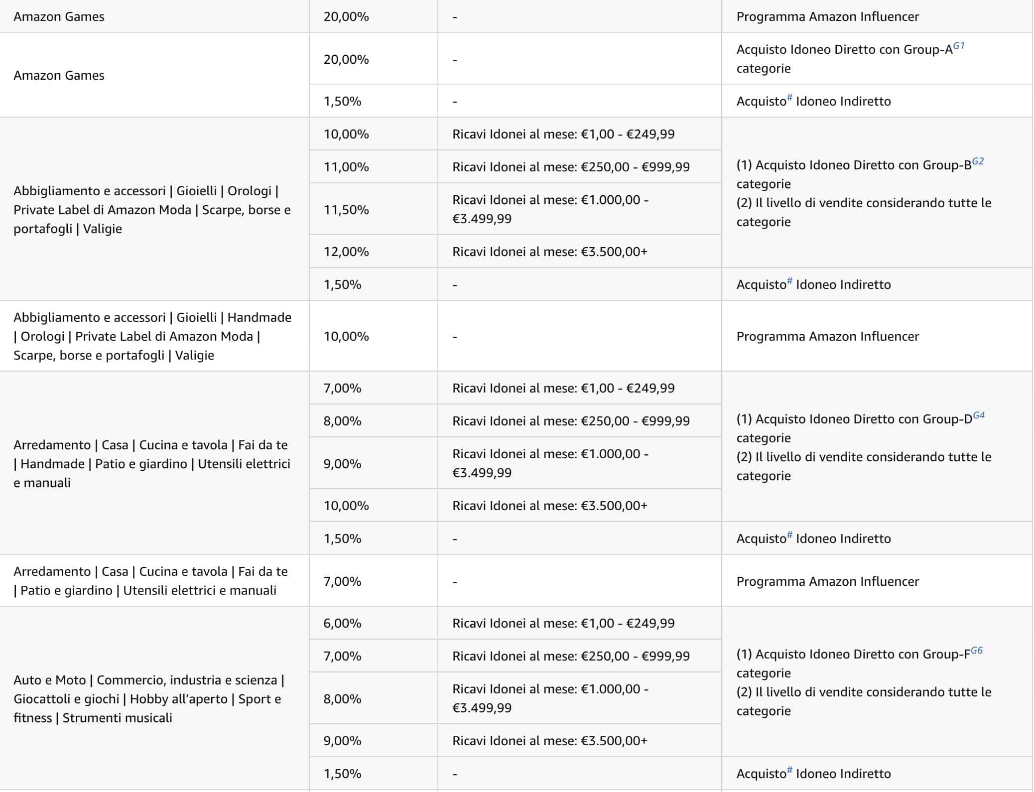 Affiliazione Amazon: Rimodulazione delle Commissioni Pubblicitarie Rimodulazione delle Commissioni Pubblicitarie TOT 1 - Affiliazione Amazon: Rimodulazione delle Commissioni Pubblicitarie