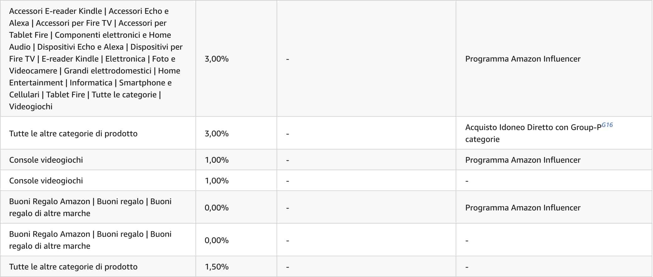 Affiliazione Amazon: Rimodulazione delle Commissioni Pubblicitarie Rimodulazione delle Commissioni Pubblicitarie TOT 3 - Affiliazione Amazon: Rimodulazione delle Commissioni Pubblicitarie