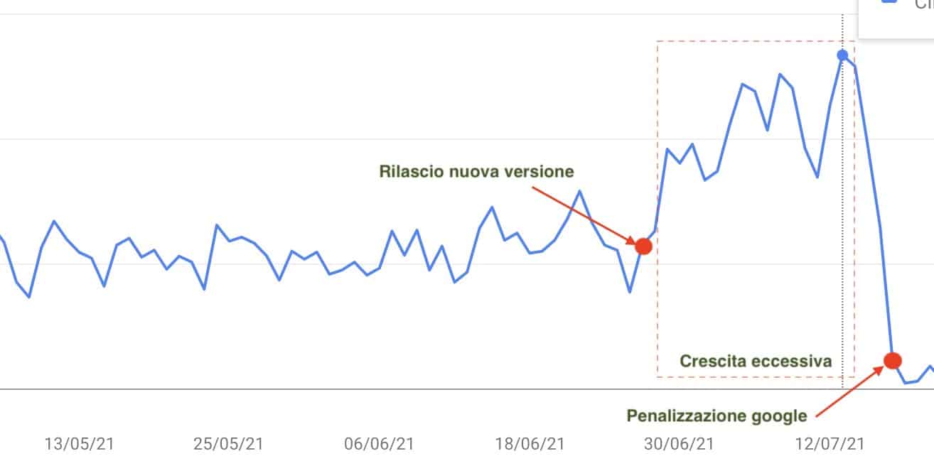 penalizzazioni google 3a - Penalizzazioni google: cosa sono e come uscirne