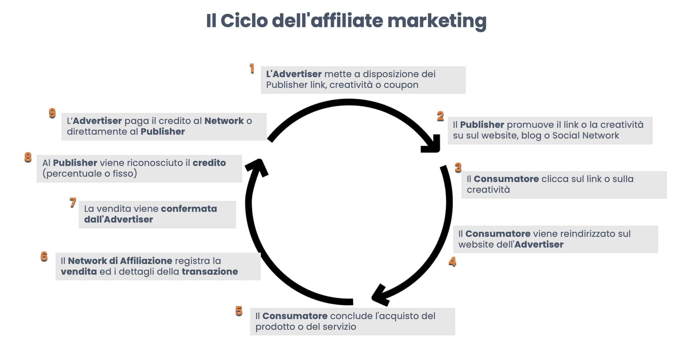 1 blockchain affiliate marketing - Come la Blockchain cambierà l'Affiliate Marketing