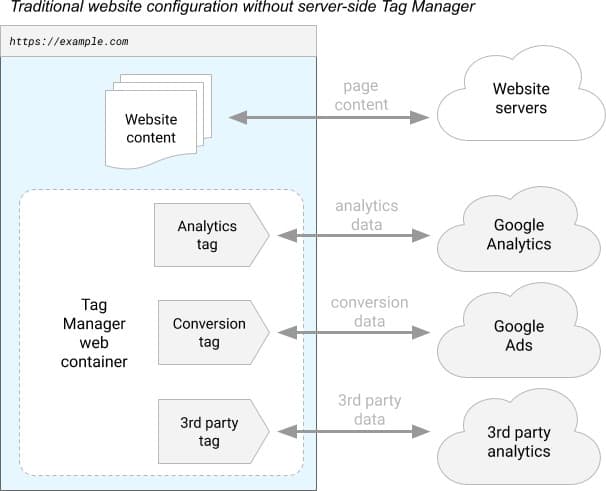 server side tagging diagram 01 - Come implementare il Server-Side tracking con GTM su AWS