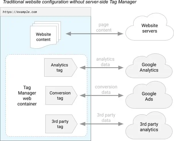 server side tagging diagram 01 - Come implementare il Server Side Tracking con GTM su Stape.io