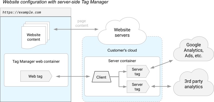 server side tagging diagram 02 - Come implementare il Server Side Tracking con GTM su Stape.io