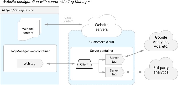 server side tagging diagram 02 - Come implementare il Server-Side tracking con GTM su AWS