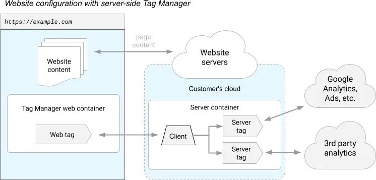 server side tagging diagram 02 - Come implementare il Server Side Tracking con GTM su Stape.io
