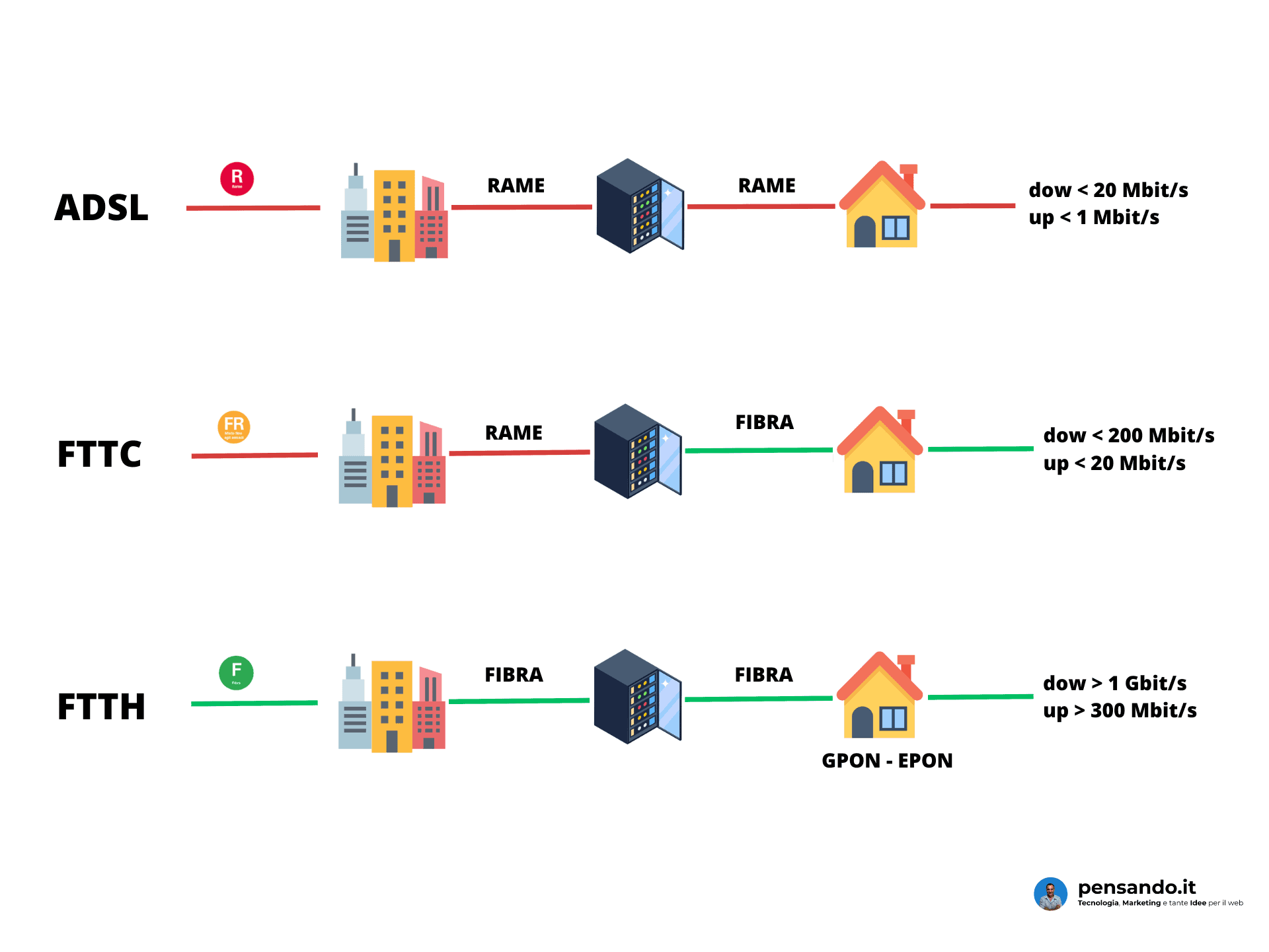 adsl fttc ftth - Recensione Sky Wifi: Migrazione Unboxing e Test Fibra