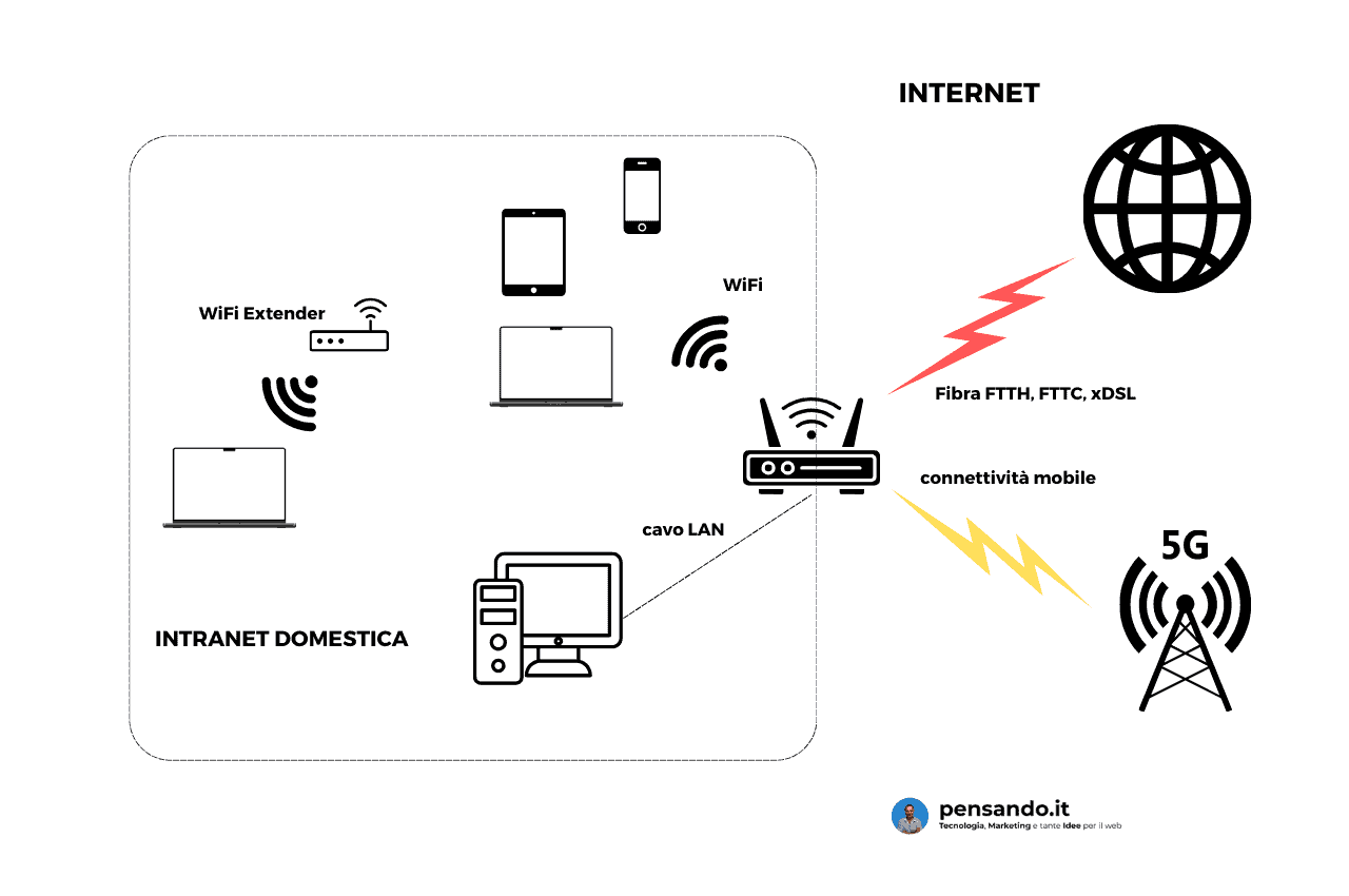 avm fritz box schema internet intranet - avm fritz box: I Migliori Modem Router a Confronto di [current_date format='F Y']