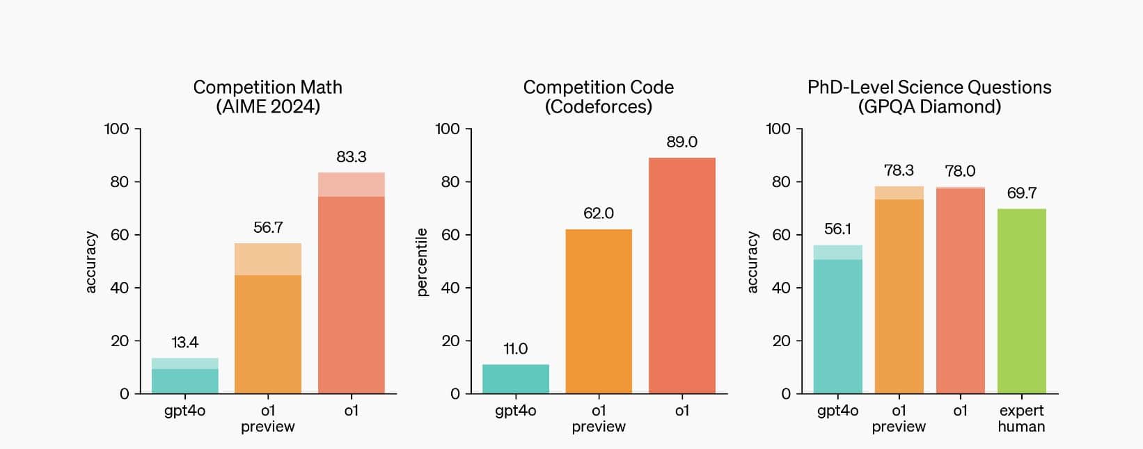 Caratteristiche del nuovo modello o1 in preview di OpenAI 4 modello o1 - Caratteristiche del nuovo modello o1 in preview di OpenAI