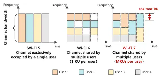 Ho testato la nuova iliadbox wifi 7: è davvero cosi veloce? 2. Multi RU Multiple Resource Units - Ho testato la nuova iliadbox wifi 7: è davvero cosi veloce?