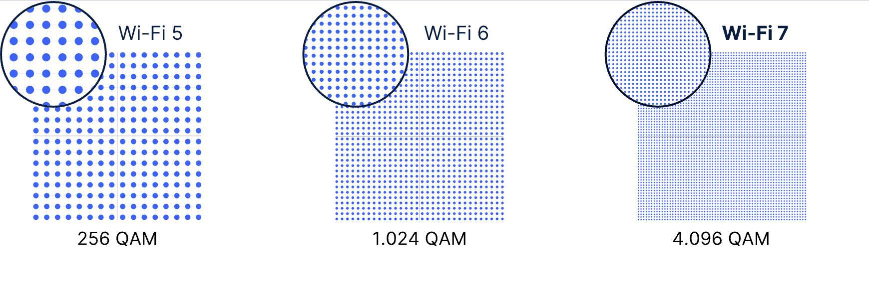 Ho testato la nuova iliadbox wifi 7: è davvero cosi veloce? 4. 4096 QAM - Ho testato la nuova iliadbox wifi 7: è davvero cosi veloce?