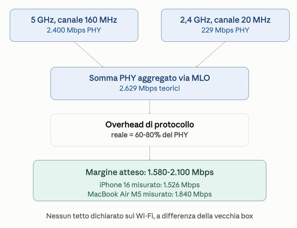 Ho testato la nuova iliadbox wifi 7: è davvero cosi veloce? 9a. risultati iPhone 16 e MacBook Air M5 iliadbox 7 - Ho testato la nuova iliadbox wifi 7: è davvero cosi veloce?