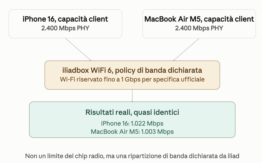 Ho testato la nuova iliadbox wifi 7: è davvero cosi veloce? 9b. risultati iPhone 16 e MacBook Air M5 iliadbox 6 - Ho testato la nuova iliadbox wifi 7: è davvero cosi veloce?